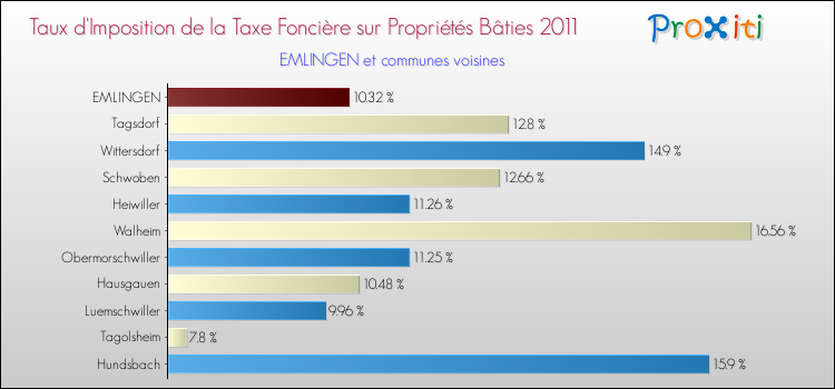 Taux d'imposition de la taxe foncière sur le bati 2011 pour EMLINGEN et les communes proches Comparaison des taux d'imposition de la taxe foncière sur le bati 2011 pour EMLINGEN et les communes voisines