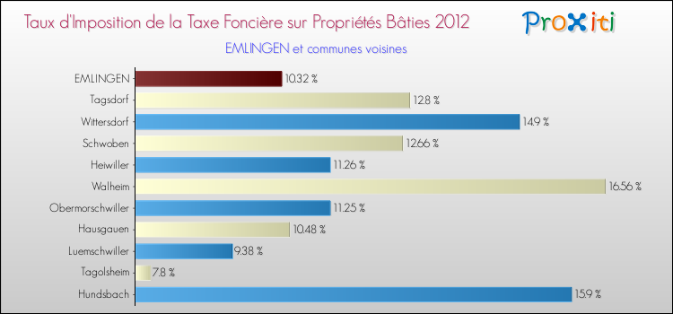 Taux d'imposition de la taxe foncière sur le bati 2012 pour EMLINGEN et les communes proches Comparaison des taux d'imposition de la taxe foncière sur le bati 2012 pour EMLINGEN et les communes voisines