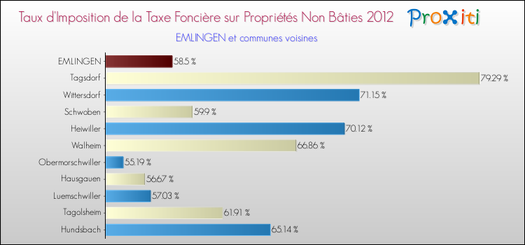 Taux d'imposition de la taxe foncière sur les immeubles et terrains non batis 2012 pour EMLINGEN et les communes proches Comparaison des taux d'imposition de la taxe foncière sur les immeubles et terrains non batis 2012 pour EMLINGEN et les communes voisines