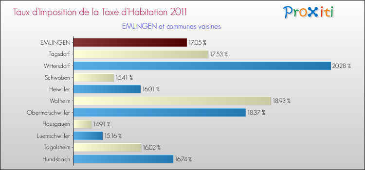 Taux d'imposition de la taxe d'habitation 2011 pour EMLINGEN et les communes proches Comparaison des taux d'imposition de la taxe d'habitation 2011 pour EMLINGEN et les communes voisines