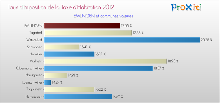 Taux d'imposition de la taxe d'habitation 2012 pour EMLINGEN et les communes proches Comparaison des taux d'imposition de la taxe d'habitation 2012 pour EMLINGEN et les communes voisines
