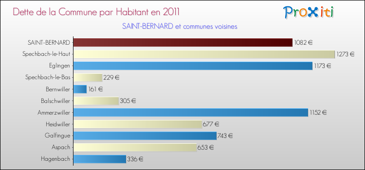 Dette par habitant de la commune en 2011 pour SAINT-BERNARD et les communes proches Comparaison de la dette par habitant de la commune en 2011 pour SAINT-BERNARD et les communes voisines