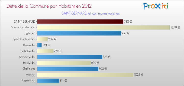 Dette par habitant de la commune en 2012 pour SAINT-BERNARD et les communes proches Comparaison de la dette par habitant de la commune en 2012 pour SAINT-BERNARD et les communes voisines