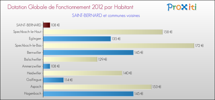 Montant des dotations globales de fonctionnement DGF par Habitant pour SAINT-BERNARD et les communes proches Comparaison des des dotations globales de fonctionnement DGF par habitant pour SAINT-BERNARD et les communes voisines