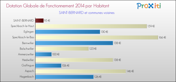 Montant des dotations globales de fonctionnement DGF par Habitant pour SAINT-BERNARD et les communes proches en 2014. Comparaison des des dotations globales de fonctionnement DGF par habitant pour SAINT-BERNARD et les communes voisines en 2014.