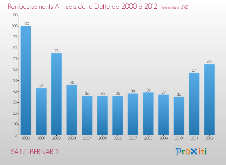 Evolution de l'annuité de la dette pour la commune de SAINT-BERNARD de 2000 à 2012 Annuités de la dette pour SAINT-BERNARD de 2000 à 2012