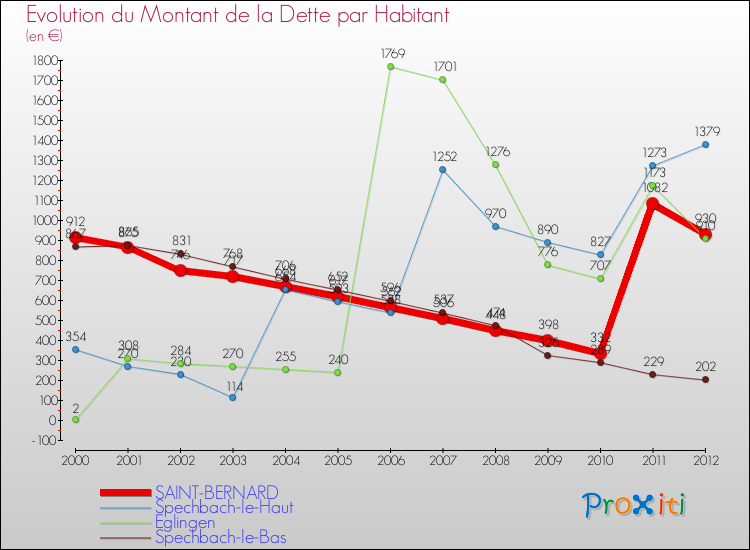 Evolution de la dette par habitant pour la commune de SAINT-BERNARD et les communes proches de 2000 à 2012 Comparaison de la dette par habitant pour SAINT-BERNARD et les communes voisines de 2000 à 2012