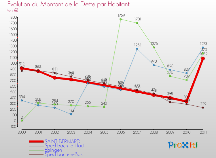 Evolution de la dette par habitant pour la commune de SAINT-BERNARD et les communes proches Comparaison de la dette par habitant pour SAINT-BERNARD et les communes voisines
