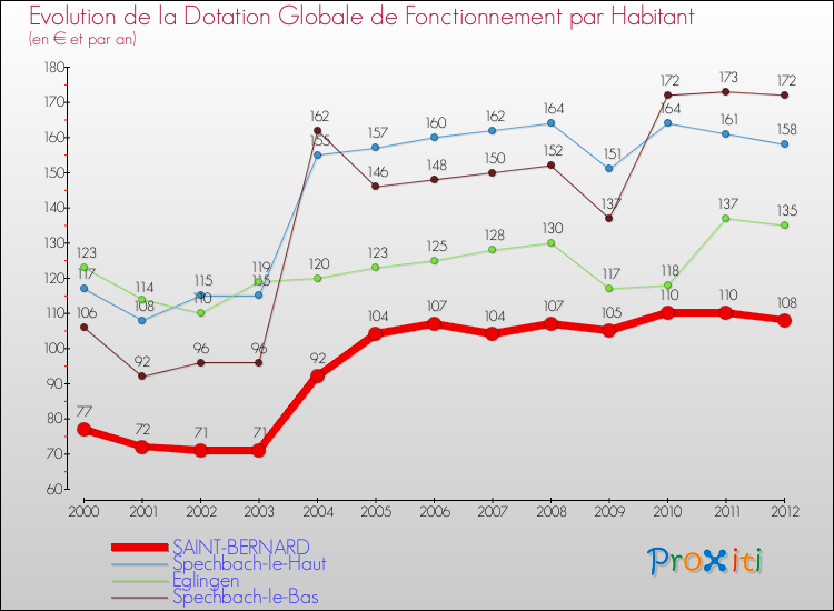 Evolution et montant de la dotation globale de fonctionnement par Habitant pour SAINT-BERNARD et les communes proches Comparaison des dotations globales de fonctionnement par habitant pour SAINT-BERNARD et les communes voisines