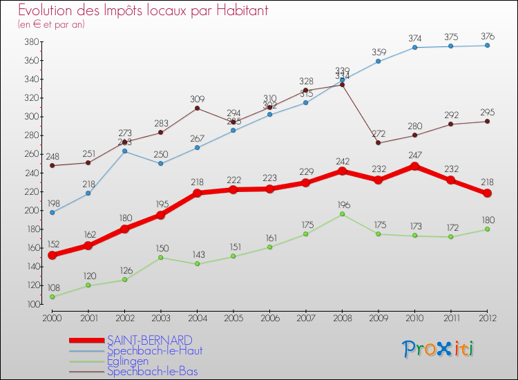 Evolution et montant des impôts locaux par Habitant pour SAINT-BERNARD et les communes proches Comparaison des impôts locaux par habitant pour SAINT-BERNARD et les communes voisines