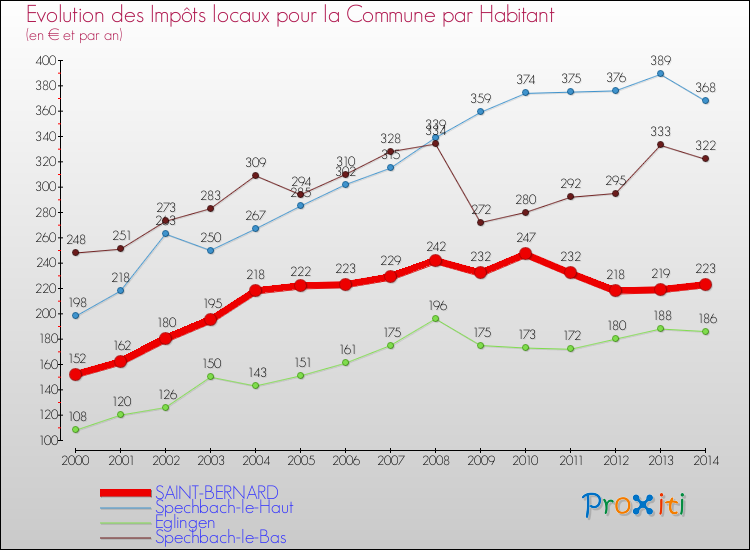 Evolution et montant des impôts locaux par Habitant pour SAINT-BERNARD et les communes proches de 2000 à 2014 Comparaison des impôts locaux par habitant pour SAINT-BERNARD et les communes voisines de 2000 à 2014