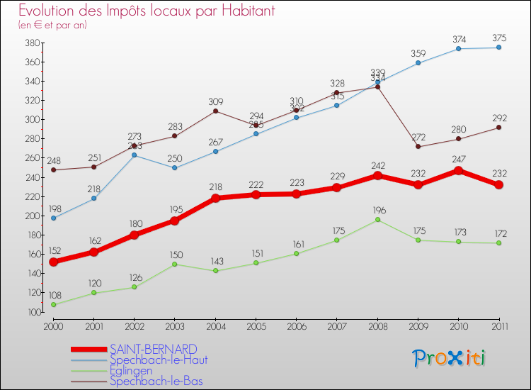 Evolution et montant des impôts locaux par Habitant pour SAINT-BERNARD et les communes proches Comparaison des impôts locaux par habitant pour SAINT-BERNARD et les communes voisines