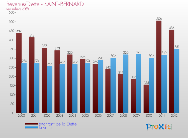 Evolution comparée de la dette et des revenus pour la commune de SAINT-BERNARD de 2000 à 2012 Comparaison de la dette et des revenus pour SAINT-BERNARD de 2000 à 2012