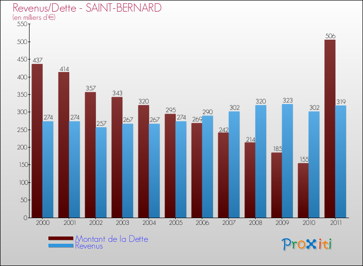 Evolution comparée de la dette et des revenus pour la commune de SAINT-BERNARD de 2000 à 2011 Comparaison de la dette et des revenus pour SAINT-BERNARD de 2000 à 2011