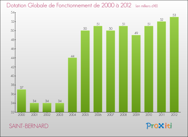 Evolution du montant de la Dotation Globale de Fonctionnement pour la commune de SAINT-BERNARD de 2000 à 2012 Evolution du montant de la Dotation Globale de Fonctionnement pour SAINT-BERNARD de 2000 à 2012