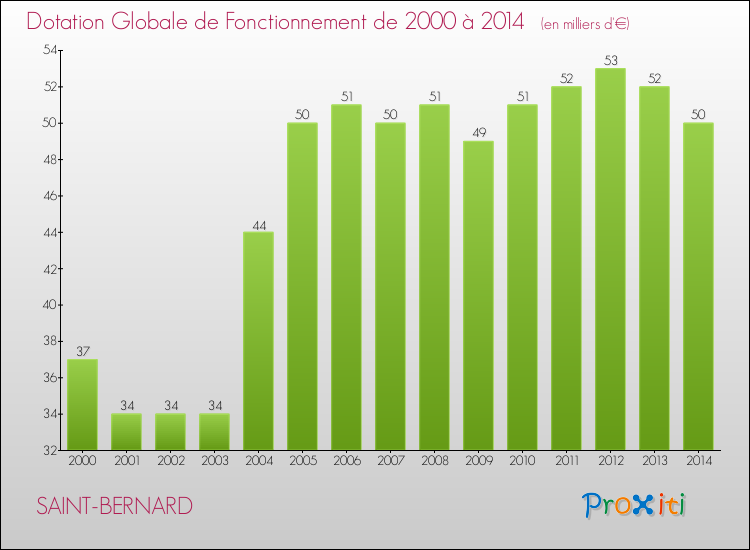 Evolution du montant de la Dotation Globale de Fonctionnement pour la commune de SAINT-BERNARD de 2000 à 2014 Evolution du montant de la Dotation Globale de Fonctionnement pour SAINT-BERNARD de 2000 à 2014