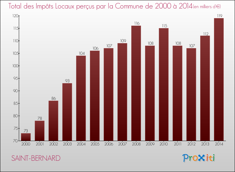 Evolution des Impôts Locaux pour la commune de SAINT-BERNARD de 2000 à 2014 Evolution des Impôts Locaux pour SAINT-BERNARD de 2000 à 2014