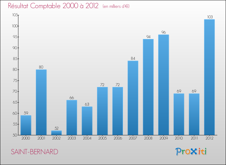 Evolution du résultat comptable pour la commune de SAINT-BERNARD de 2000 à 2012 Evolution du résultat comptable pour SAINT-BERNARD de 2000 à 2012