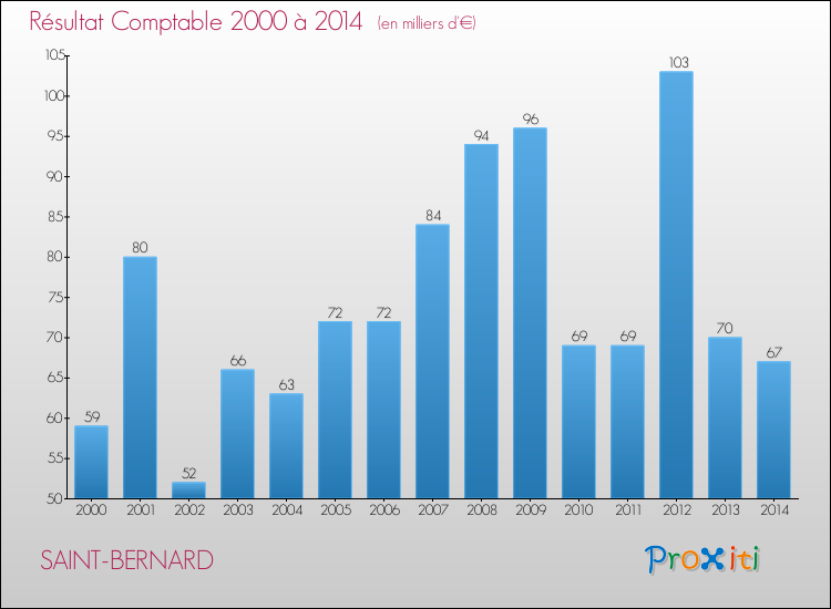 Evolution du résultat comptable pour la commune de SAINT-BERNARD de 2000 à 2014 Evolution du résultat comptable pour SAINT-BERNARD de 2000 à 2014