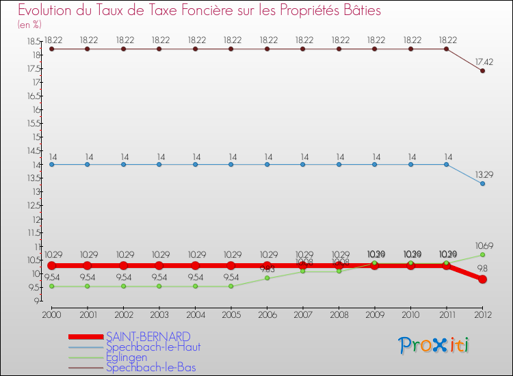 Evolution du taux de la taxe foncière sur le bati pour SAINT-BERNARD et les communes proches de 2000 à 2012 Comparaison des taux de taxe foncière sur le bati pour SAINT-BERNARD et les communes voisines de 2000 à 2012