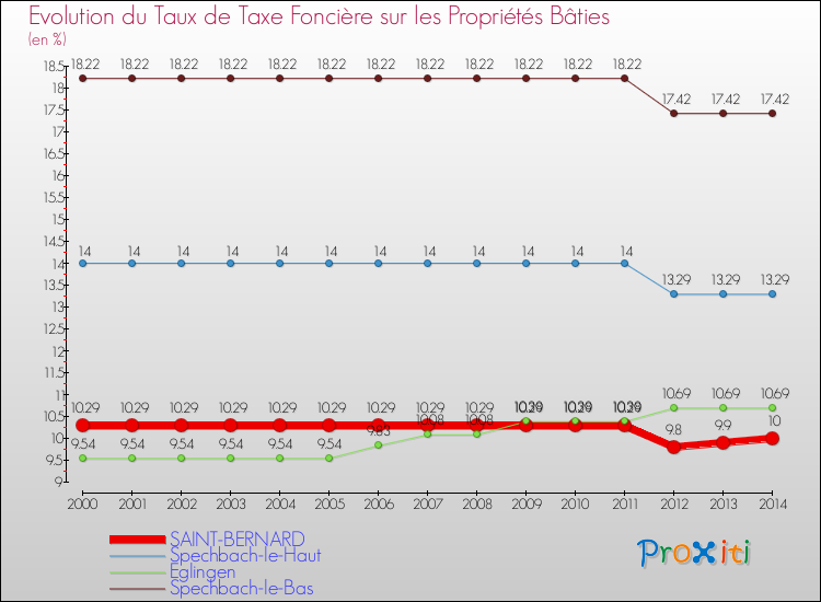 Evolution du taux de la taxe foncière sur le bati pour SAINT-BERNARD et les communes proches de 2000 à 2014 Comparaison des taux de taxe foncière sur le bati pour SAINT-BERNARD et les communes voisines de 2000 à 2014