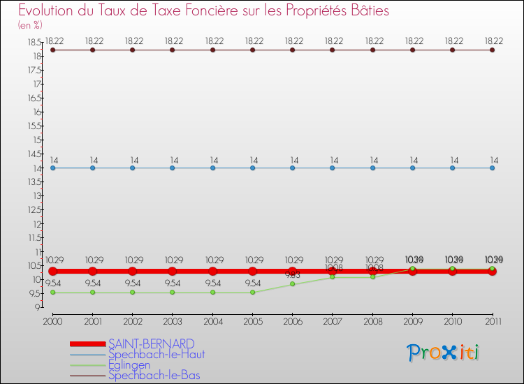 Evolution du taux de la taxe foncière sur le bati pour SAINT-BERNARD et les communes proches Comparaison des taux de taxe foncière sur le bati pour SAINT-BERNARD et les communes voisines