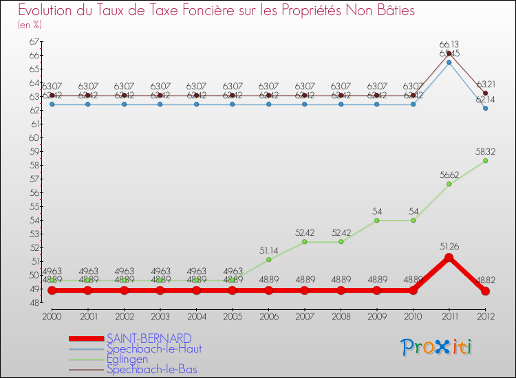 Evolution du taux de la taxe foncière sur les immeubles et terrains non batis pour SAINT-BERNARD et les communes proches de 2000 à 2012 Comparaison des taux de la taxe foncière sur les immeubles et terrains non batis pour SAINT-BERNARD et les communes voisines de 2000 à 2012