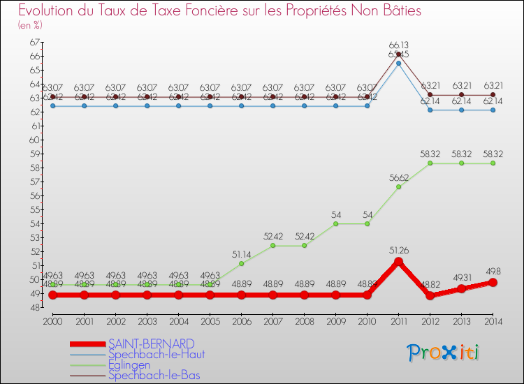 Evolution du taux de la taxe foncière sur les immeubles et terrains non batis pour SAINT-BERNARD et les communes proches de 2000 à 2014 Comparaison des taux de la taxe foncière sur les immeubles et terrains non batis pour SAINT-BERNARD et les communes voisines de 2000 à 2014