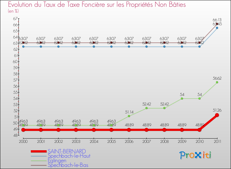 Evolution du taux de la taxe foncière sur les immeubles et terrains non batis pour SAINT-BERNARD et les communes proches Comparaison des taux de la taxe foncière sur les immeubles et terrains non batis pour SAINT-BERNARD et les communes voisines