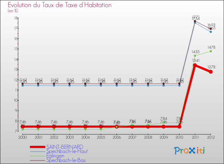 Evolution du taux de la taxe d'habitation pour SAINT-BERNARD et les communes proches Comparaison des taux de la taxe d'habitation pour SAINT-BERNARD et les communes voisines