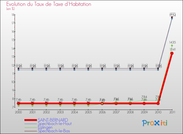 Evolution du taux de la taxe d'habitation pour SAINT-BERNARD et les communes proches Comparaison des taux de la taxe d'habitation pour SAINT-BERNARD et les communes voisines