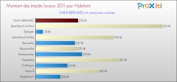 Montant des impôts locaux par Habitant pour SAINT-BERNARD et les communes proches Comparaison des impôts locaux par habitant pour SAINT-BERNARD et les communes voisines