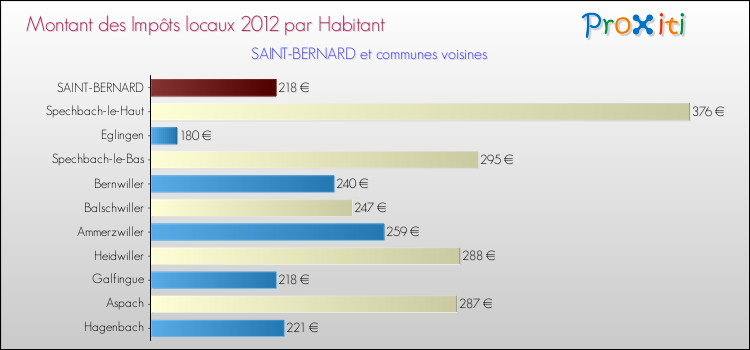 Montant des impôts locaux par Habitant pour SAINT-BERNARD et les communes proches Comparaison des impôts locaux par habitant pour SAINT-BERNARD et les communes voisines