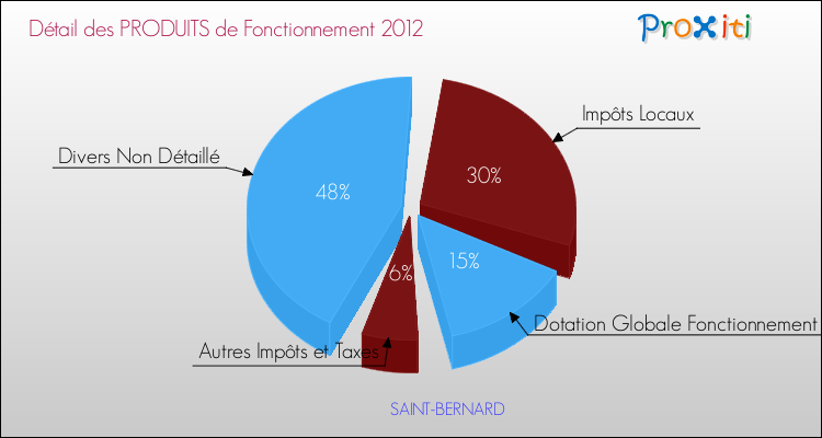 Décomposition du Budget de Fonctionnement 2012 de la commune de SAINT-BERNARD Budget de Fonctionnement 2012 pour la commune de SAINT-BERNARD