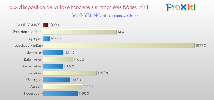 Taux d'imposition de la taxe foncière sur le bati 2011 pour SAINT-BERNARD et les communes proches Comparaison des taux d'imposition de la taxe foncière sur le bati 2011 pour SAINT-BERNARD et les communes voisines