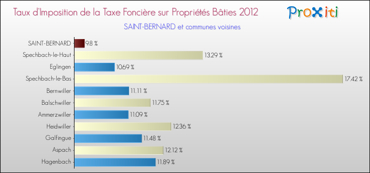Taux d'imposition de la taxe foncière sur le bati 2012 pour SAINT-BERNARD et les communes proches Comparaison des taux d'imposition de la taxe foncière sur le bati 2012 pour SAINT-BERNARD et les communes voisines