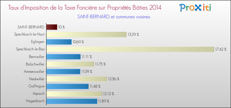 Taux d'imposition de la taxe foncière sur le bati 2014 pour SAINT-BERNARD et les communes proches Comparaison des taux d'imposition de la taxe foncière sur le bati 2014 pour SAINT-BERNARD et les communes voisines
