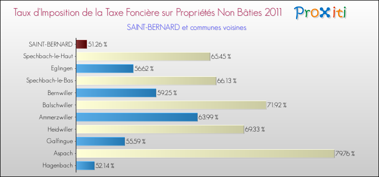 Taux d'imposition de la taxe foncière sur les immeubles et terrains non batis 2011 pour SAINT-BERNARD et les communes proches Comparaison des taux d'imposition de la taxe foncière sur les immeubles et terrains non batis 2011 pour SAINT-BERNARD et les communes voisines