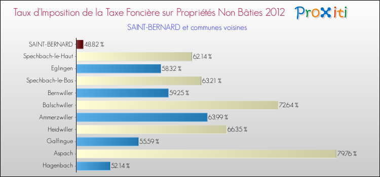 Taux d'imposition de la taxe foncière sur les immeubles et terrains non batis 2012 pour SAINT-BERNARD et les communes proches Comparaison des taux d'imposition de la taxe foncière sur les immeubles et terrains non batis 2012 pour SAINT-BERNARD et les communes voisines