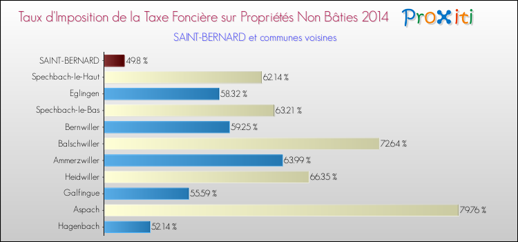 Taux d'imposition de la taxe foncière sur les immeubles et terrains non batis 2014 pour SAINT-BERNARD et les communes proches Comparaison des taux d'imposition de la taxe foncière sur les immeubles et terrains non batis 2014 pour SAINT-BERNARD et les communes voisines
