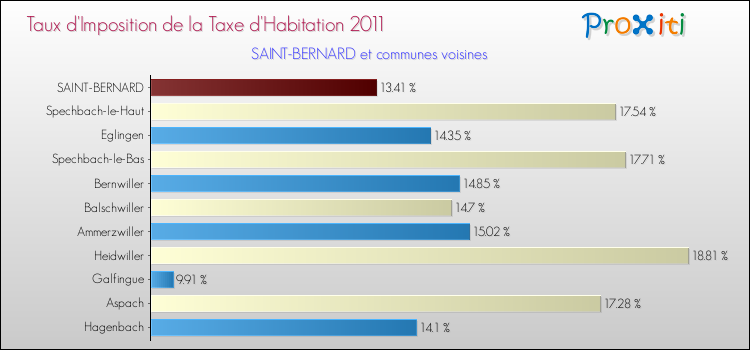 Taux d'imposition de la taxe d'habitation 2011 pour SAINT-BERNARD et les communes proches Comparaison des taux d'imposition de la taxe d'habitation 2011 pour SAINT-BERNARD et les communes voisines