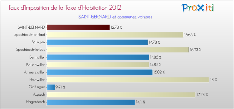 Taux d'imposition de la taxe d'habitation 2012 pour SAINT-BERNARD et les communes proches Comparaison des taux d'imposition de la taxe d'habitation 2012 pour SAINT-BERNARD et les communes voisines
