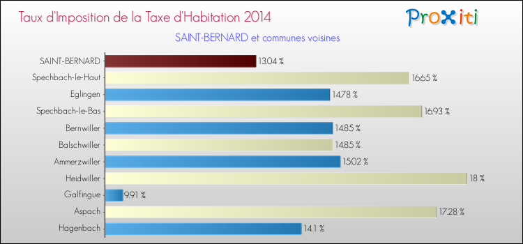 Taux d'imposition de la taxe d'habitation 2014 pour SAINT-BERNARD et les communes proches Comparaison des taux d'imposition de la taxe d'habitation 2014 pour SAINT-BERNARD et les communes voisines