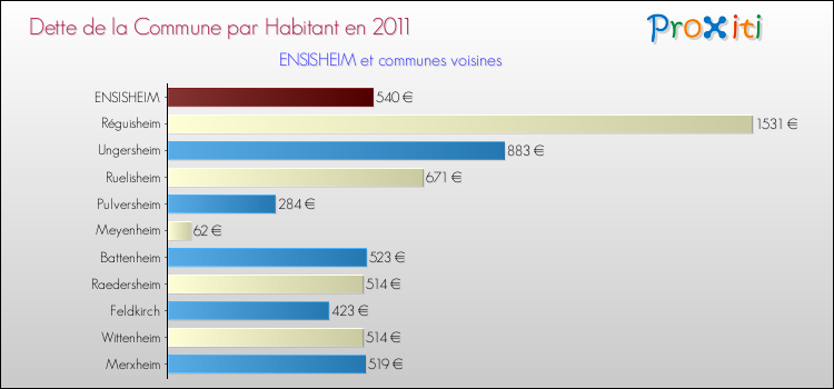 Dette par habitant de la commune en 2011 pour ENSISHEIM et les communes proches Comparaison de la dette par habitant de la commune en 2011 pour ENSISHEIM et les communes voisines