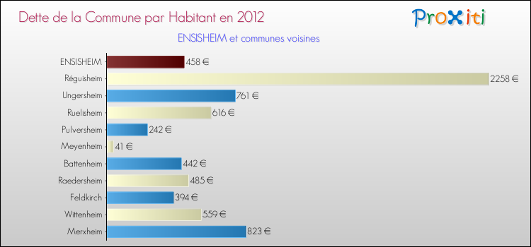 Dette par habitant de la commune en 2012 pour ENSISHEIM et les communes proches Comparaison de la dette par habitant de la commune en 2012 pour ENSISHEIM et les communes voisines