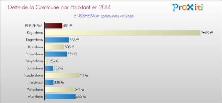 Dette par habitant de la commune en 2014 pour ENSISHEIM et les communes proches Comparaison de la dette par habitant de la commune en 2014 pour ENSISHEIM et les communes voisines