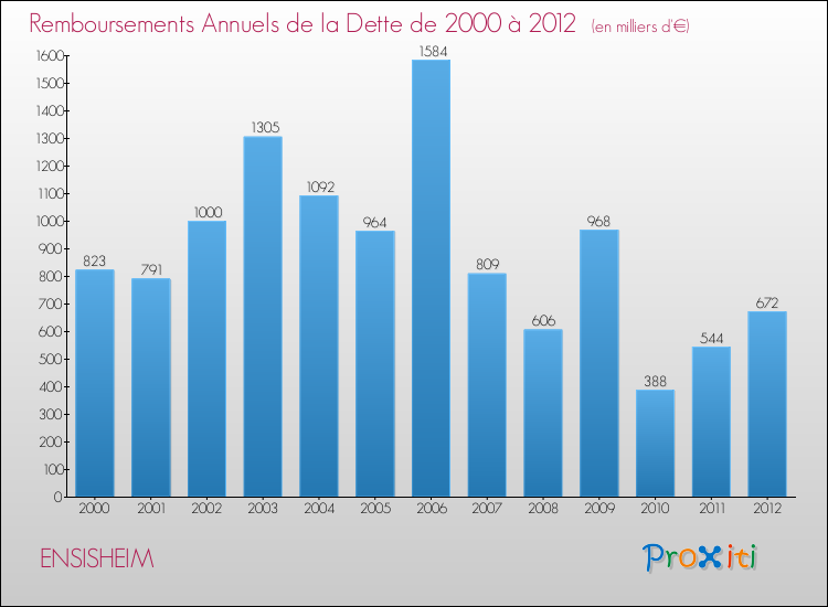 Evolution de l'annuité de la dette pour la commune de ENSISHEIM de 2000 à 2012 Annuités de la dette pour ENSISHEIM de 2000 à 2012
