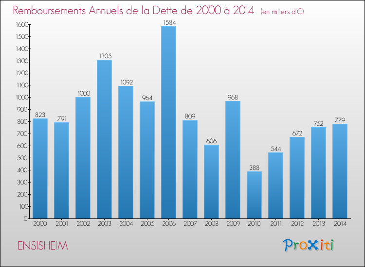 Evolution de l'annuité de la dette pour la commune de ENSISHEIM de 2000 à 2014 Annuités de la dette pour ENSISHEIM de 2000 à 2014