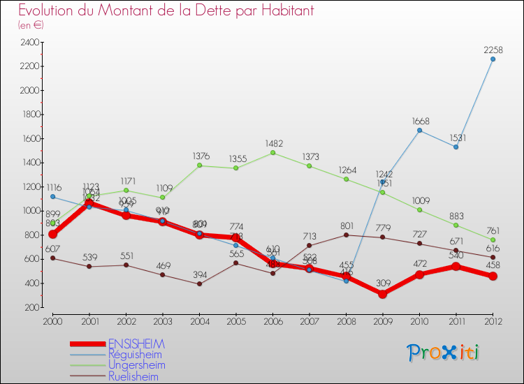 Evolution de la dette par habitant pour la commune de ENSISHEIM et les communes proches de 2000 à 2012 Comparaison de la dette par habitant pour ENSISHEIM et les communes voisines de 2000 à 2012