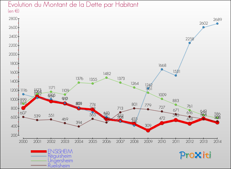 Evolution de la dette par habitant pour la commune de ENSISHEIM et les communes proches de 2000 à 2014 Comparaison de la dette par habitant pour ENSISHEIM et les communes voisines de 2000 à 2014